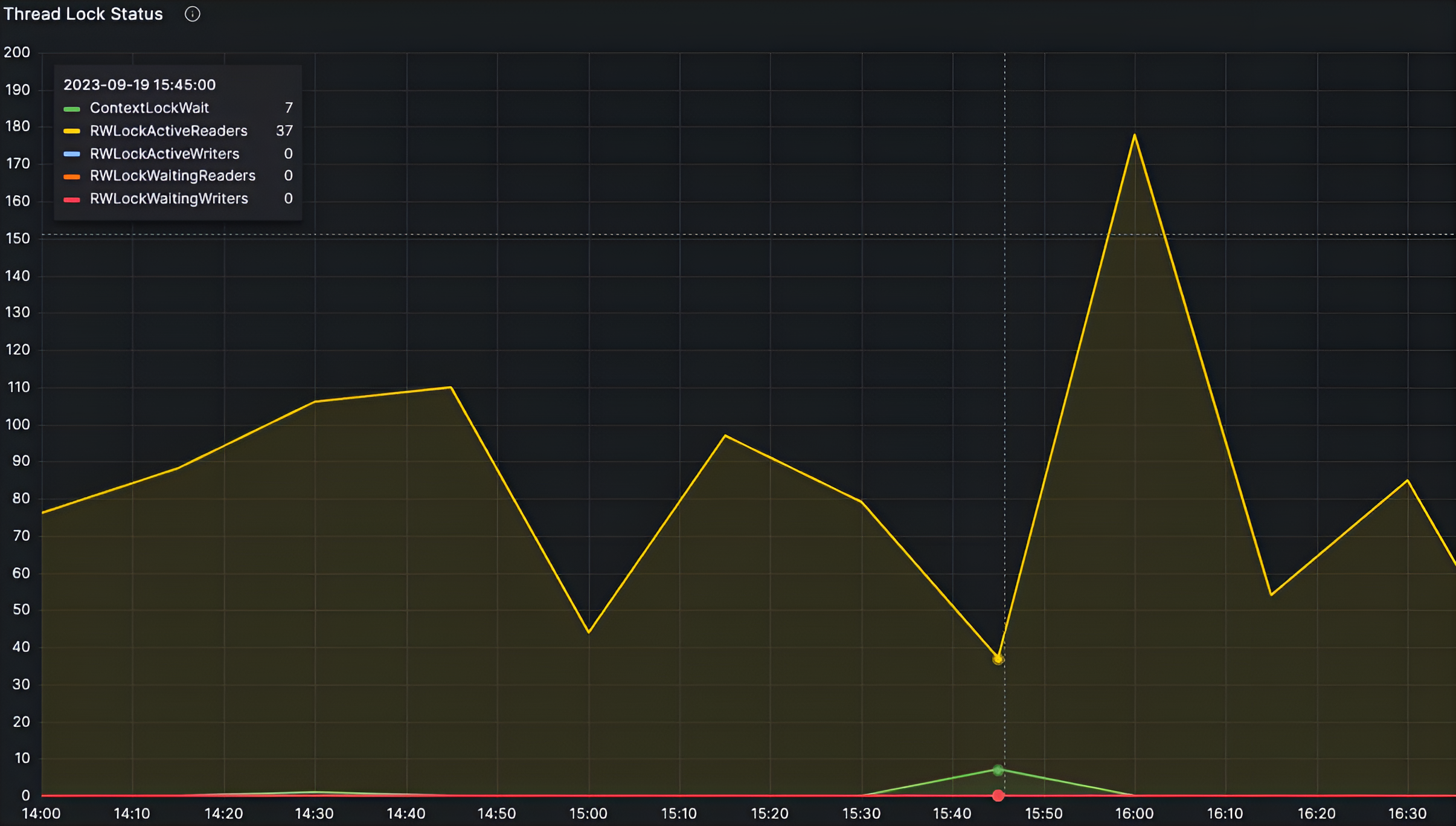 ContextLockWait async metrics event periodically increased